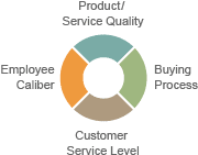 experience_brand_graph How Customers EXPERIENCE Your Brand
